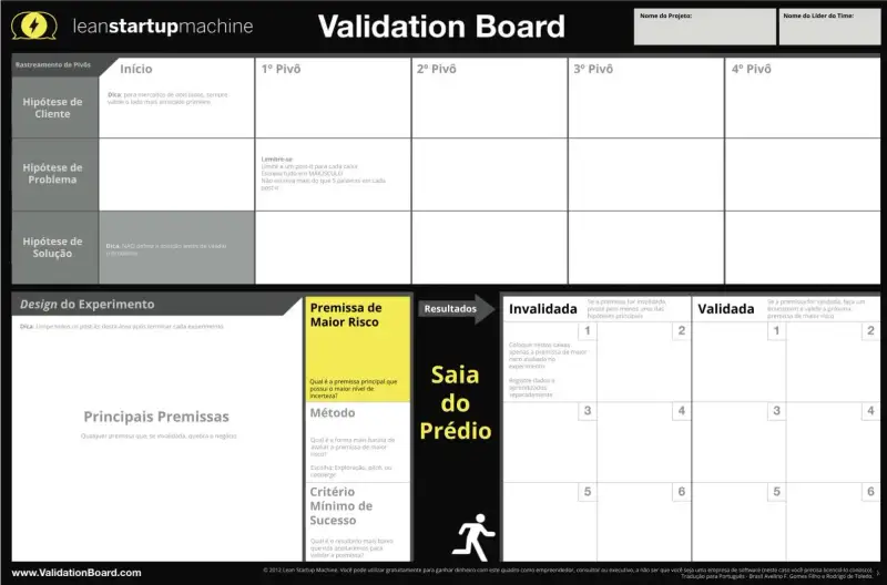 Imagem de um quadro de validação (Validation Board) da Lean Startup Machine em português, estruturado em colunas e seções. Na parte superior, há campos para o 'Nome do Projeto' e 'Nome do Líder do Time'. O quadro possui colunas para 'Início', '1º Pivô', '2º Pivô', '3º Pivô' e '4º Pivô', com linhas para 'Hipótese de Cliente', 'Hipótese de Problema' e 'Hipótese de Solução'. Na parte inferior, há uma área para o 'Design do Experimento' e 'Principais Premissas'. Uma seção amarela destaca a 'Premissa de Maior Risco' com campos para 'Método' e 'Critério Mínimo de Sucesso'. Ao lado, uma coluna central instrui a 'Sair do Prédio' para validação. À direita, seções 'Invalidada' e 'Validada' documentam os resultados dos experimentos.