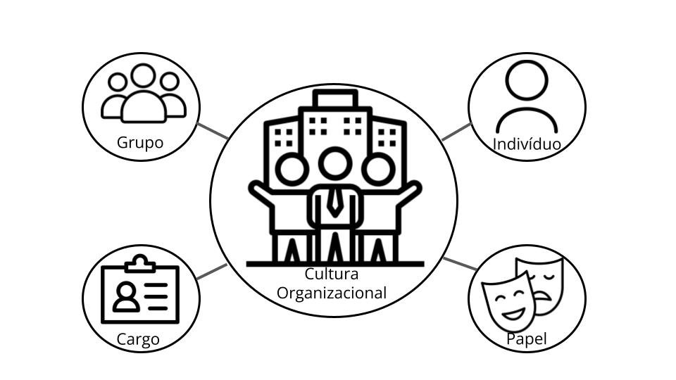 Papéis no Kanban. Cultura organizacional ao centro com 4 círculos em volta. cada círculo com um ícone significando grupo, indivíduo, cargo e papel.