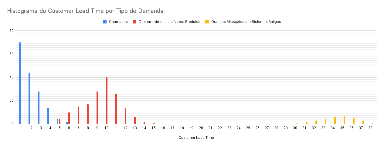 Histograma anterior separado por tipo de demanda.