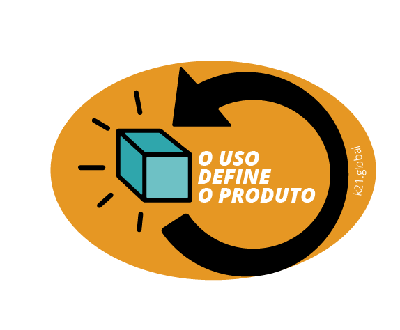 Ícone em fundo laranja com formato oval, mostrando uma seta circular preta envolvendo um cubo azul. Ao lado do cubo está o texto em branco “O uso define o produto”, representando o princípio de que o uso real orienta a evolução do produto. No canto lateral aparece a assinatura “k21.global”. Regra fundamental do UDD